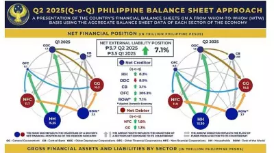 Philippines' Net External Liabilities Rise 7.1% to P3.7 Trillion in Q2 2025