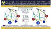 Philippines' Net External Liabilities Rise 7.1% to P3.7 Trillion in Q2 2025