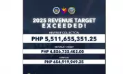 BOC Clark Hits Record P5.5B Revenue in 2025, Exceeds Target by 13.5%