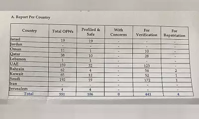 Iloilo City Monitors 551 OFWs in Middle East Amid Financial and Safety Concerns