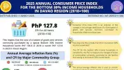 Davao Region's Poorest Households See Negative Inflation in 2025 as Food Prices Drop