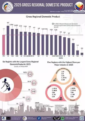 Central Visayas Growth Slows to 3.7% in 2025; Western Visayas Leads