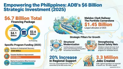 Philippines Secured Over $6B in ADB Financing in 2025