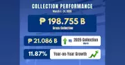 BIR's March 2026 Revenue Hits P198.755 Billion, Up 11.87% Year-on-Year