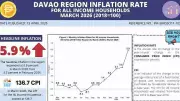 Davao Region Inflation Soars to 5.9% in March 2026, Driven by Transport and Food Costs