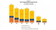 Philippines FDI Inflows Drop to $443M in January 2026 Amid Geopolitical Risks