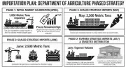 DA May Allow Targeted Carrot Imports, Studies Price Caps on Key Goods