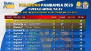 NCR Leads Palaro 2026 Medal Tally; CALABARZON, W. Visayas Follow