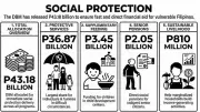P43.18B Released for Social Protection Programs in Philippines