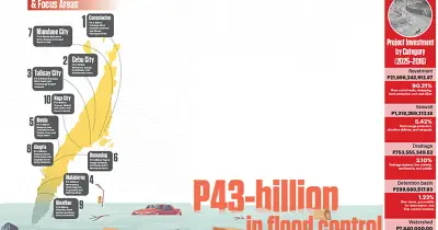 Cebu Spent P43B on Flood Control, But Key Projects Unfinished