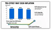 Lapu-Lapu, Mandaue tie for highest inflation in Cebu at 9.7% in May 2026