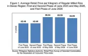 Food Staples Prices Drop in Davao Region, Cooking Oil Rises